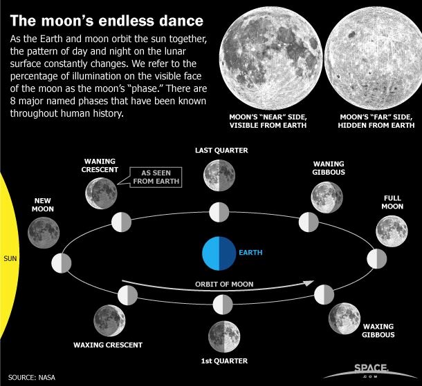 From New Moon To Full Moon: Understanding The 8 Moon Phases